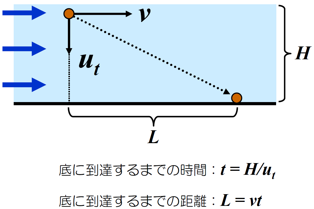 コース ストークスの法則 Stokes’s law：沈降する球形粒子の運動方程式 LASBOS Moodle